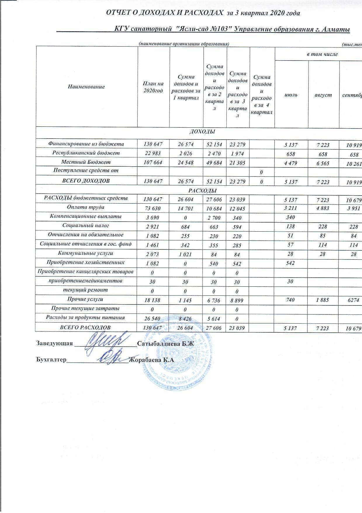 доходы и расходы за  кв 2020г